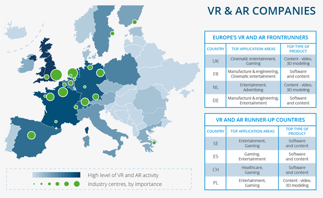 VR & AR Companies. Frontrunners in Europe are located in the UK, France, Netherlands and Denmark. Runner-up countries are Sweden, Spain, Czech Republic and Poland.
